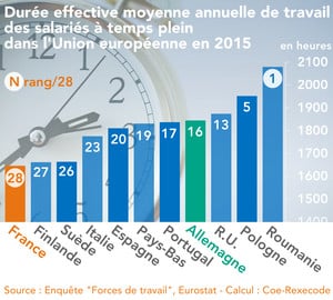 enquetedureeeffectivetravailconfirmepositionatypiquedelaFranceenEurope